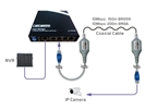 IP/Coax verbindingen